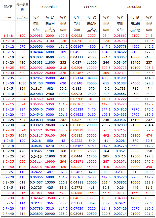 鎳鉻電阻扁帶設計參數表(圖2)