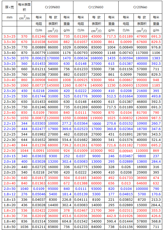 鎳鉻電阻扁帶設計參數表(圖1)
