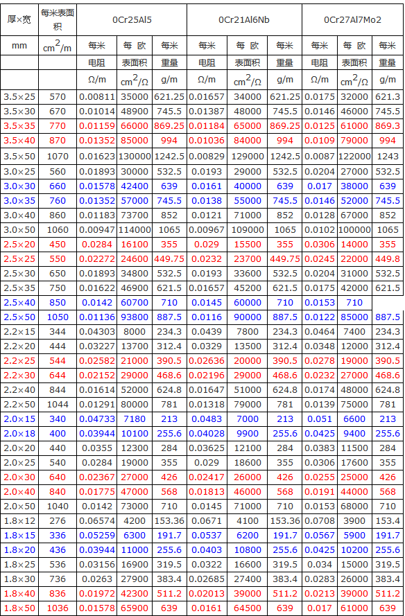 鐵鉻鋁電阻扁帶設計參數表(圖1)