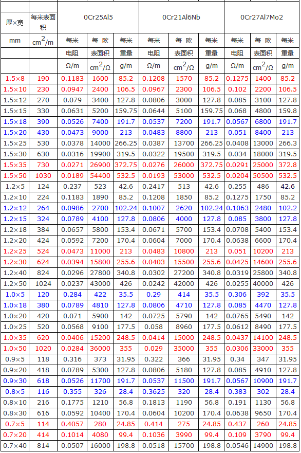 鐵鉻鋁電阻扁帶設計參數表(圖2)