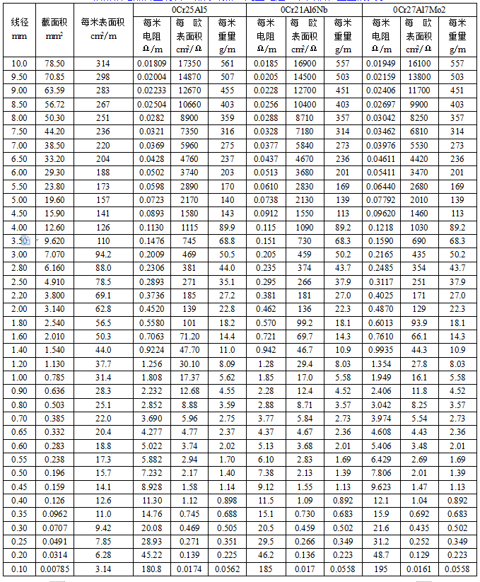 鐵鉻鋁元絲參數表
