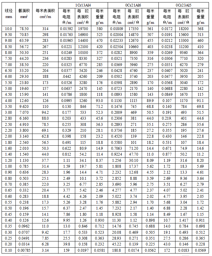 鐵鉻鋁元絲參數表(圖2)