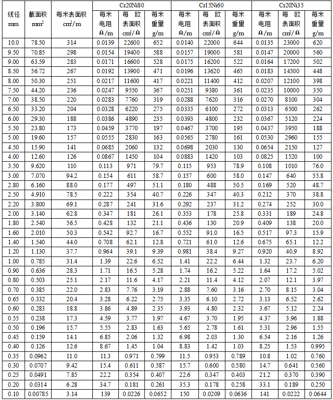 鎳鉻合金元絲參數表