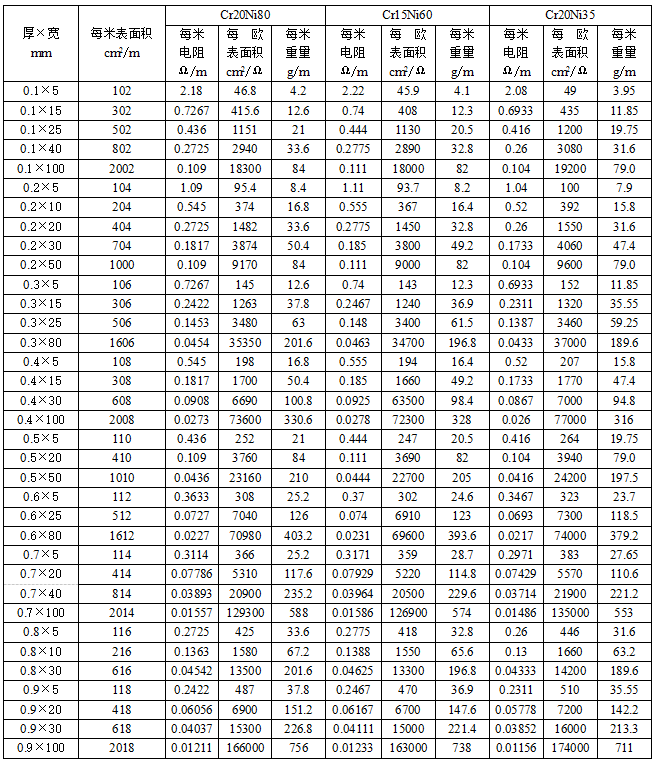 鎳鉻合金扁帶參數表(圖1)